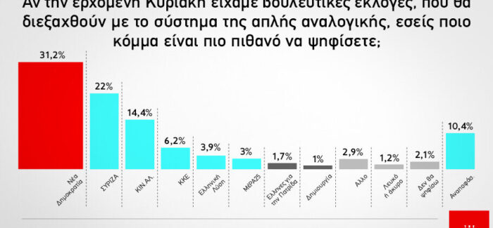 Έρευνα GPO: Προβάδισμα με απώλειες για την κυβέρνηση – Στο 9,2% η  διαφορά με τον ΣΥΡΙΖΑ