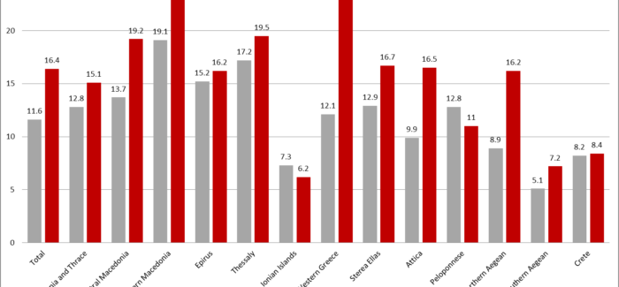 Στο 7,3% είναι η Ανεργία στα Ιόνια Νησιά!