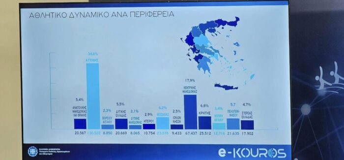 ΑΝΑΣΑ: Ψηφιακός χάρτης αθλητισμού E-Kouros.