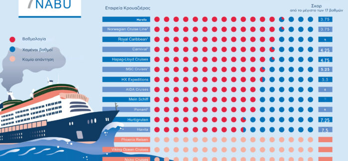 Κατάταξη εταιρειών κρουαζιέρας 2026: Μικρή πρόοδος, αλλά ο κλάδος  εξακολουθεί να βασίζεται στα ορυκτά καύσιμα